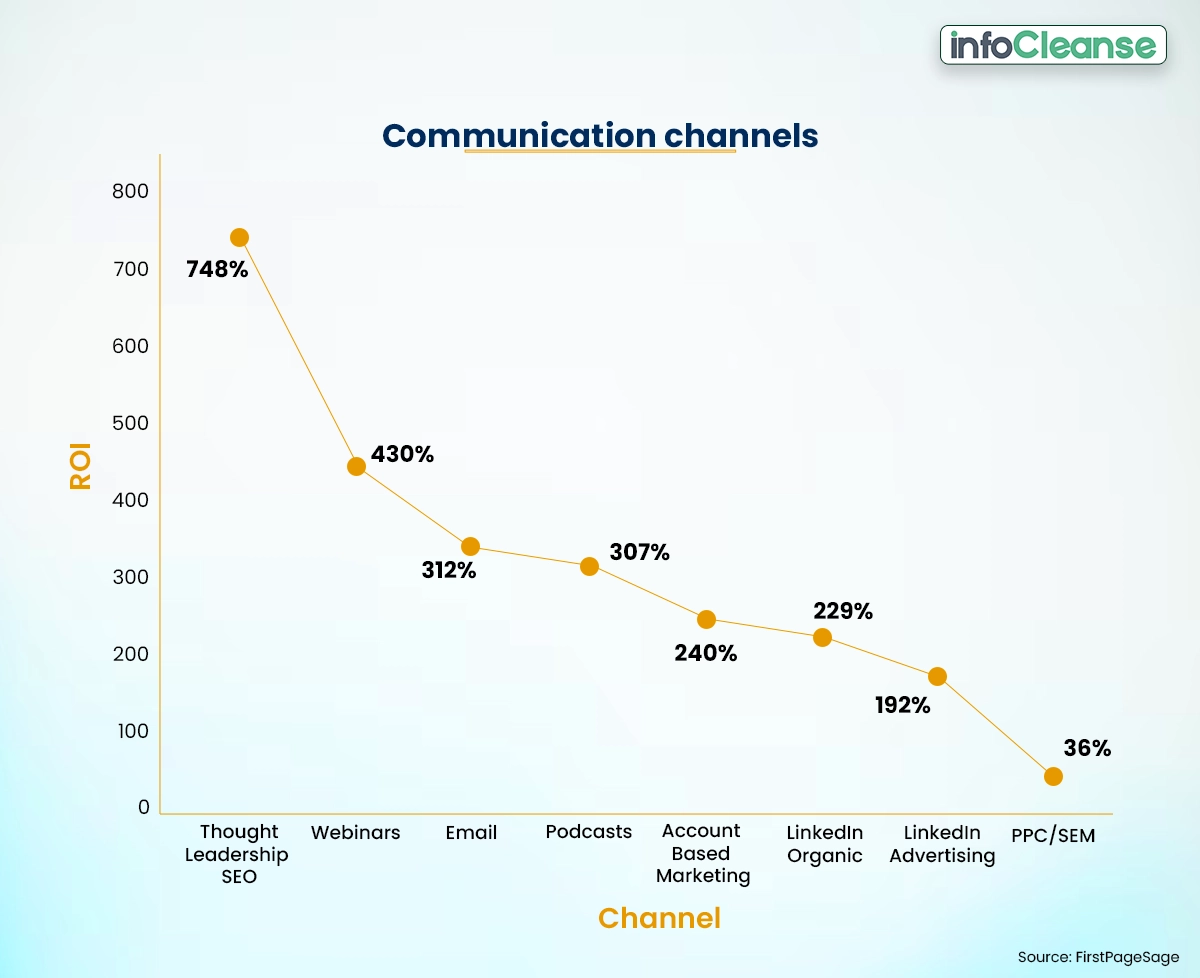 Communication-channels