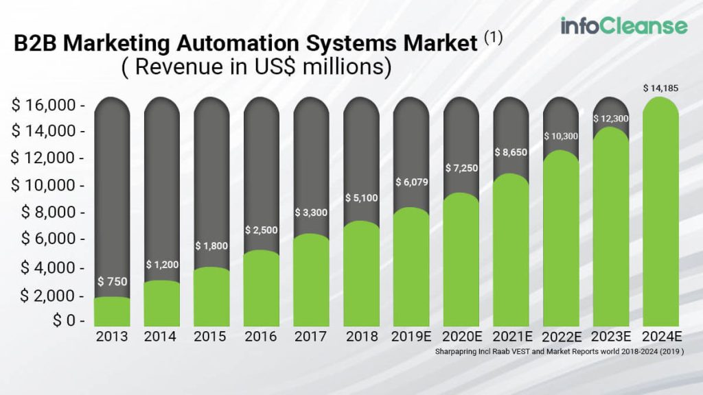 B2B-Marketing-Automation-Systems-Market-Size