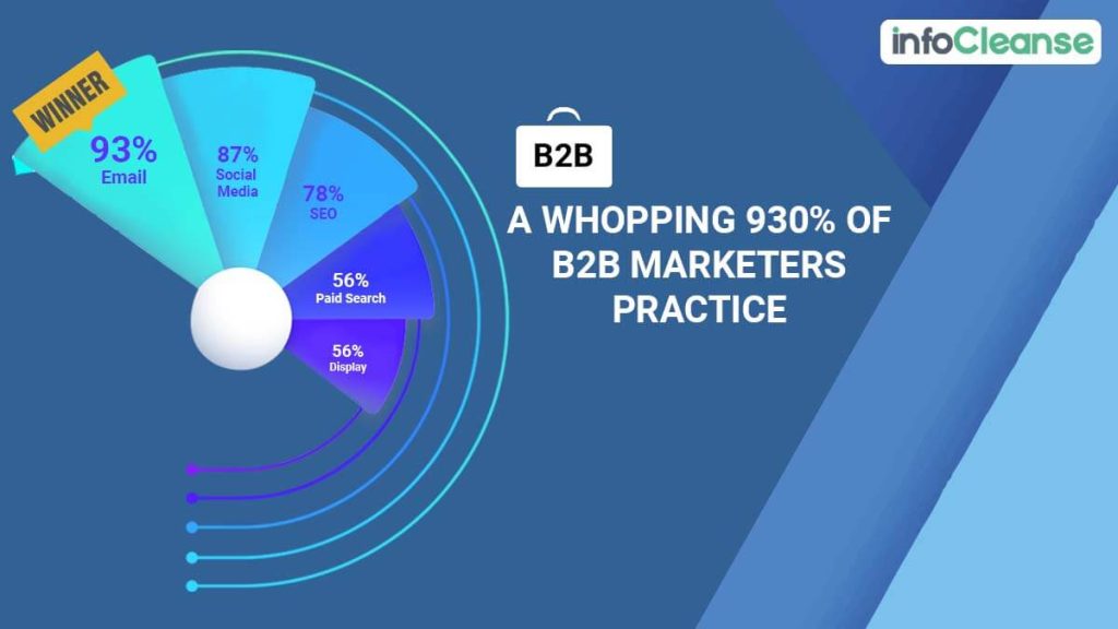 B2B-Marketers-Practice-Marketing