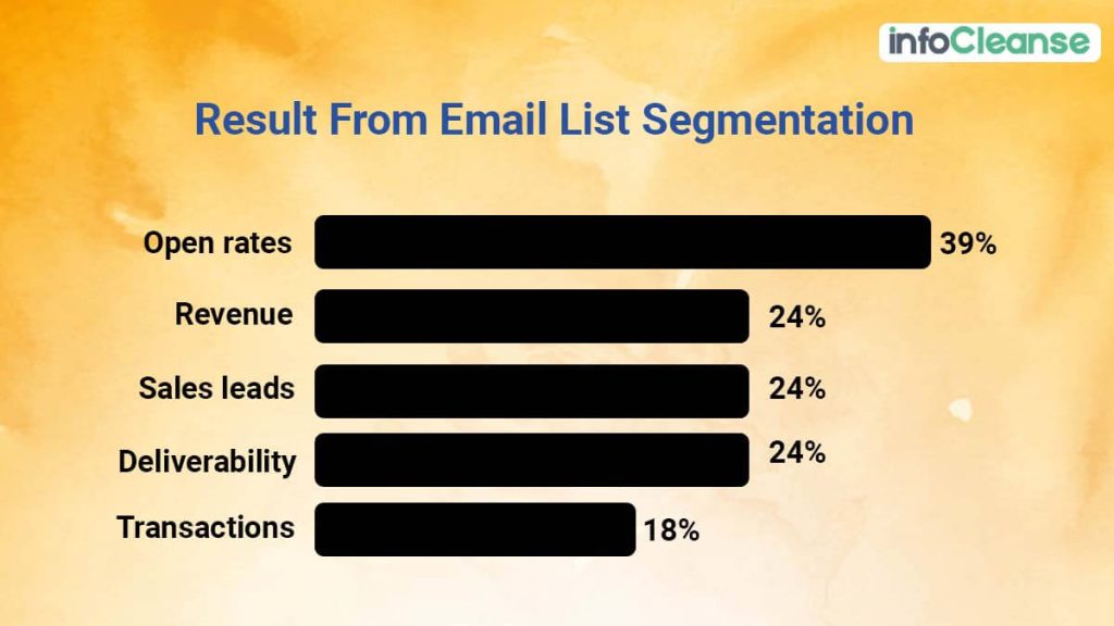 Results-From-Email-List-Segmentation