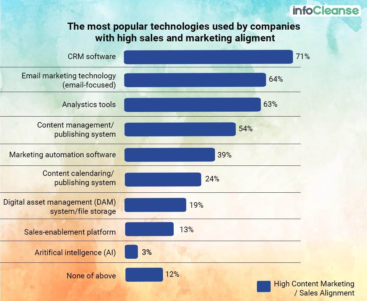 Popular Technology Used by Companies With High Sales & Marketing