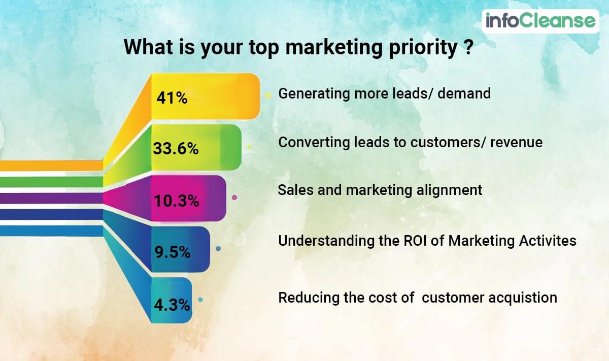 Top Marketing Priority Survey Stats