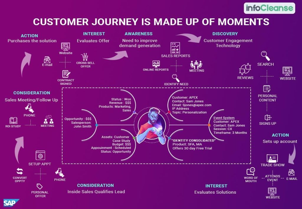 customer journey