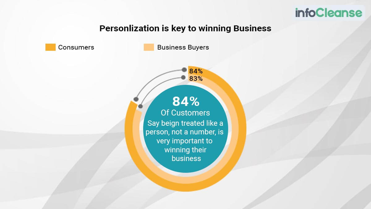 Personalization Stats