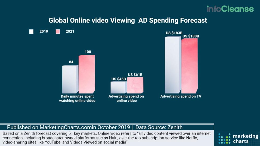 Global-Online-Video-Viewing-And-Ad-Spending-Forecast