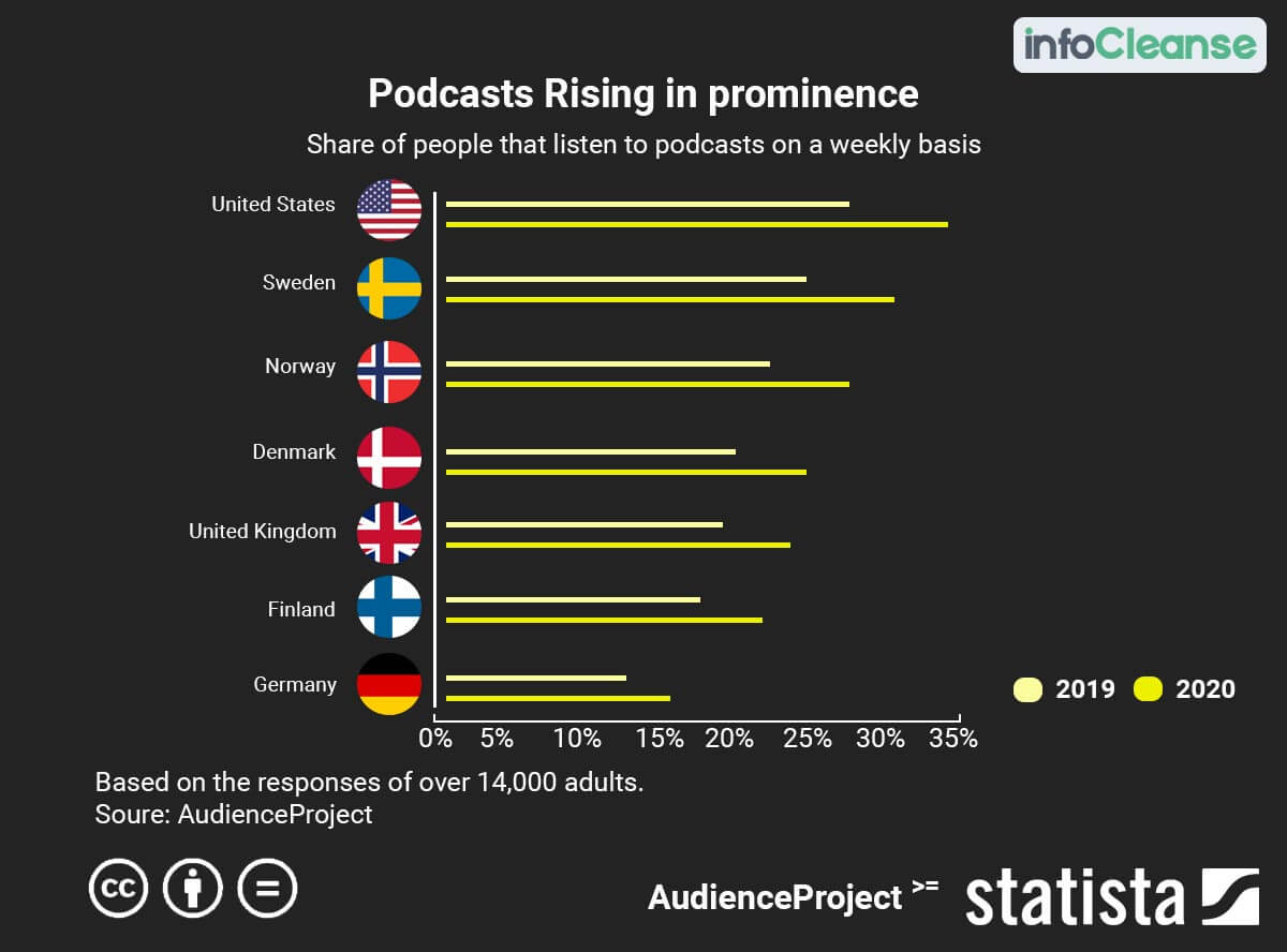 Podcasts Rising Stats