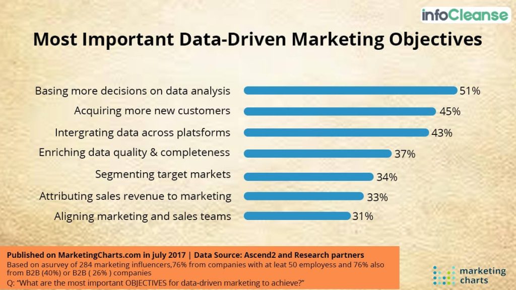 Data-Driven-Marketing-Objectives