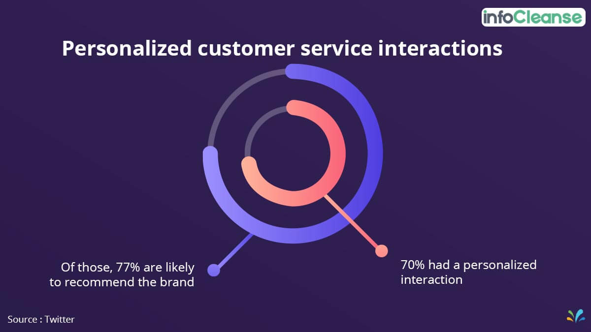 Personalized Customer Service Interactions