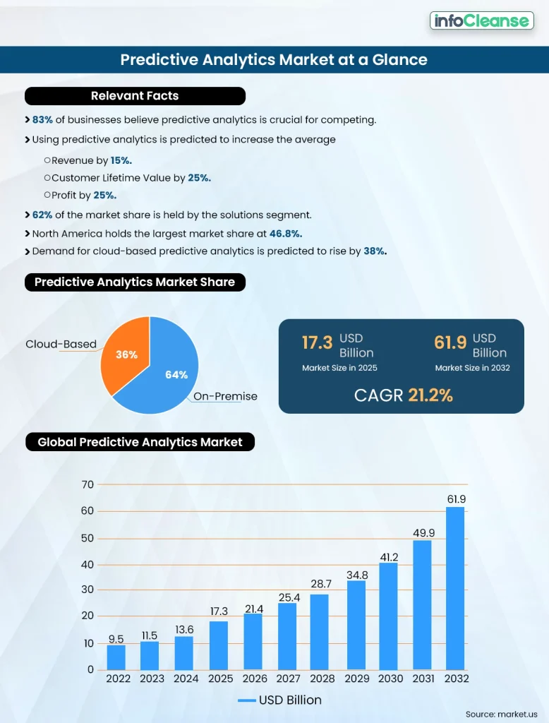 Predictive-Analytics-market-at-a-glance