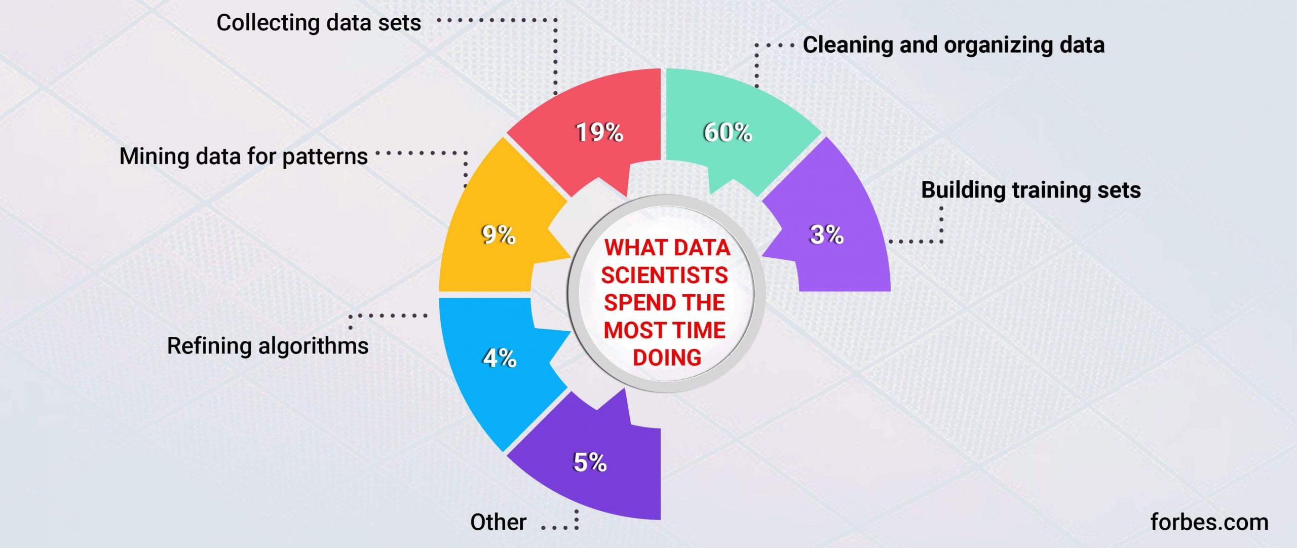 What Data Scientists Spend The Most Time Doing