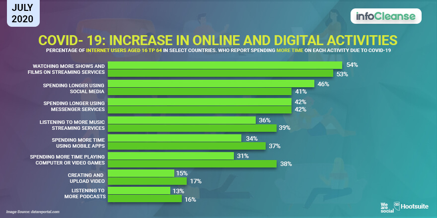 Covid 19 - Increase in Online and Digital Activities