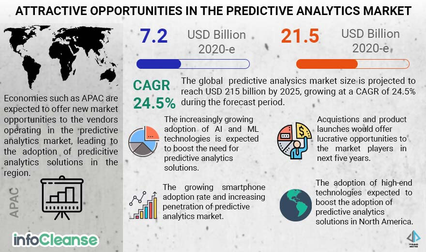 Predictive Analysis Market