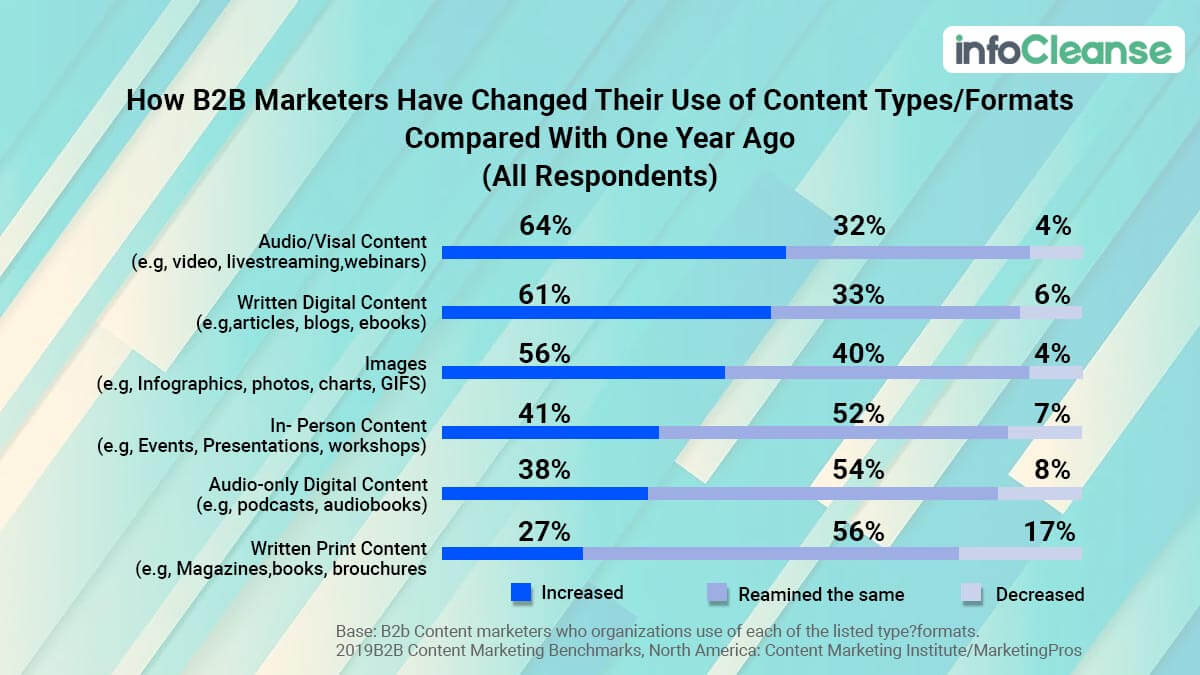 B2B Content Marketing Strategy Changes
