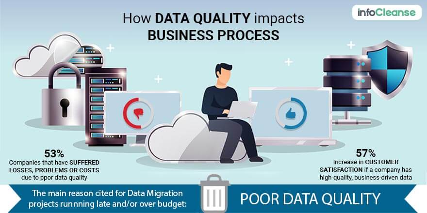 How Data Quality Impact Business Process
