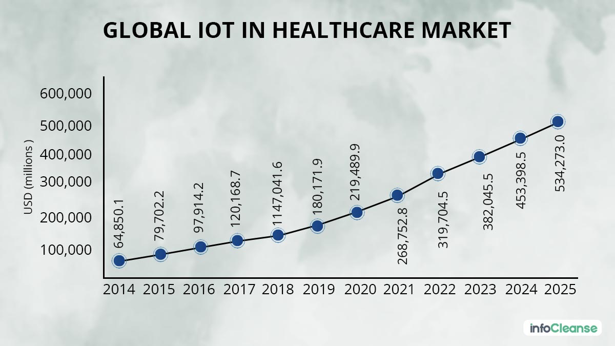 Healthcare IoT Market Growth - InfoCleanse
