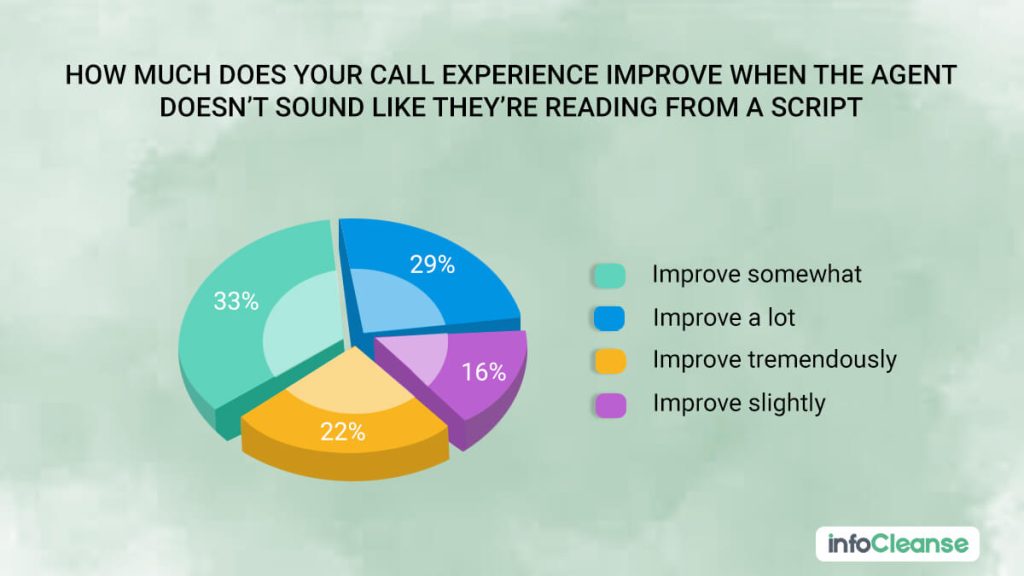 stats-shows-how-much-does-your-call-experience-improves