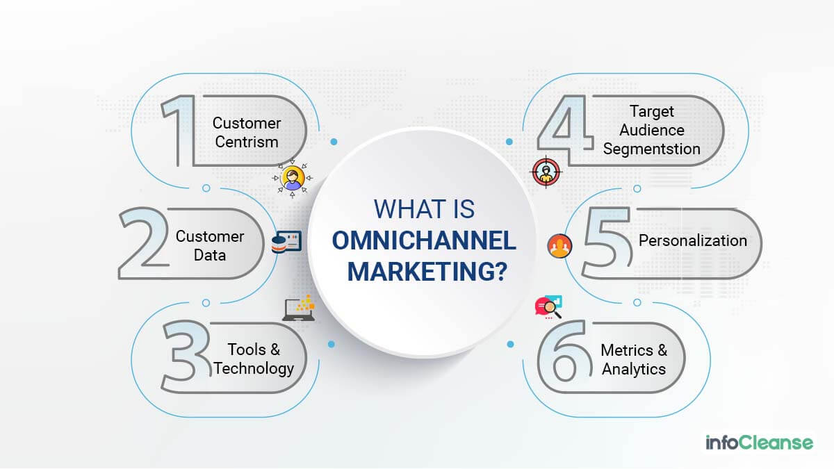 What Is Omnichannel Marketing - InfoCleanse