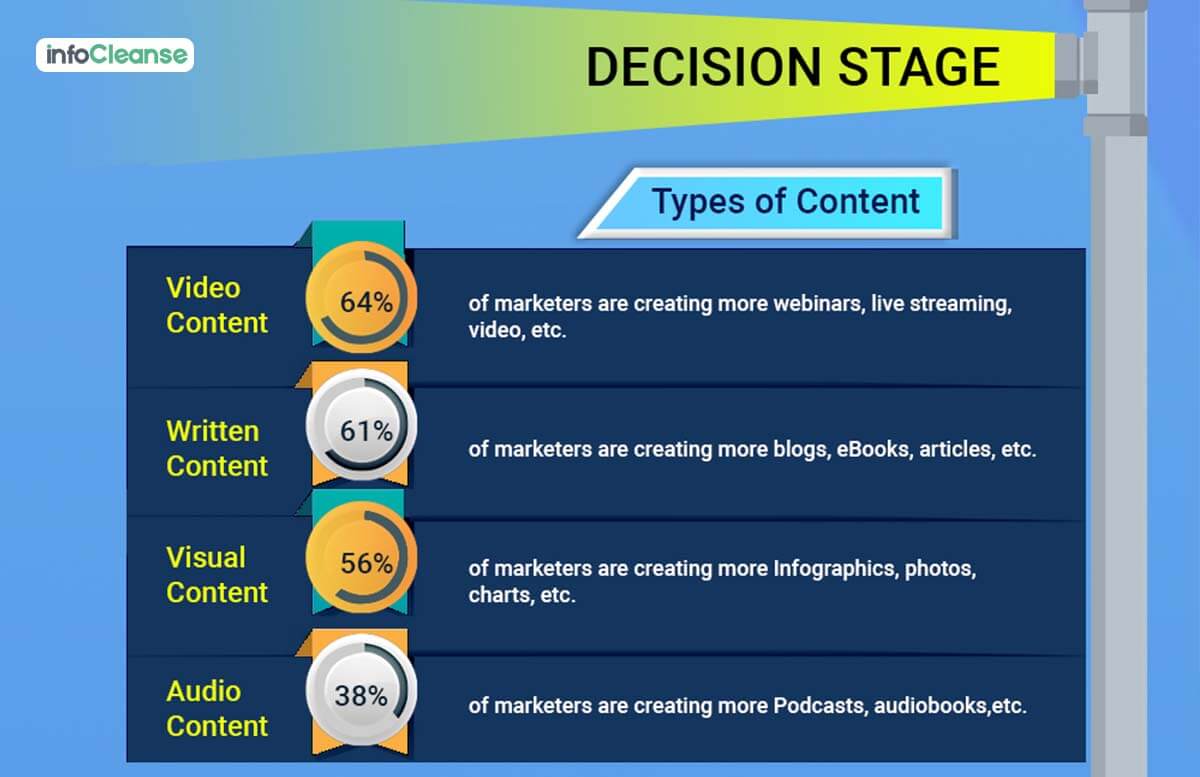 Decision Stage - InfoCleanse