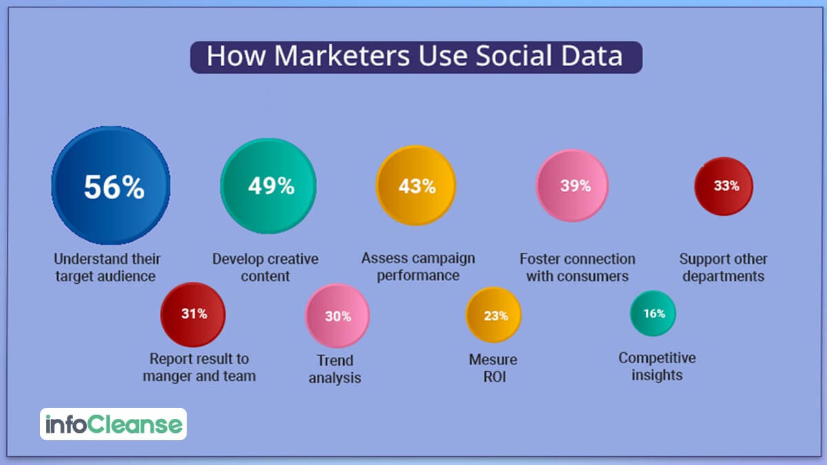 How Marketers Use Social Data - InfoCleanse