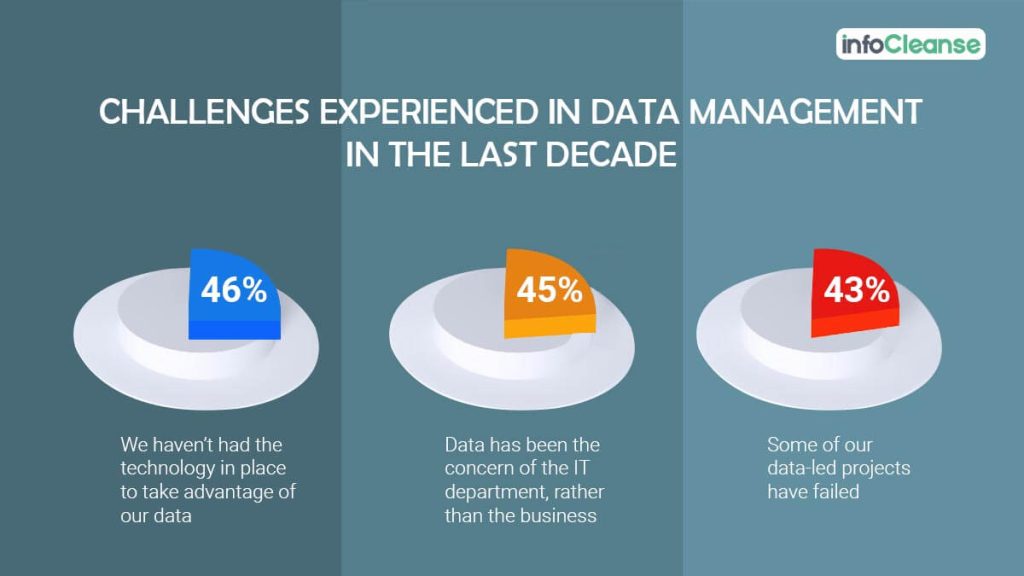 data-management-challenges