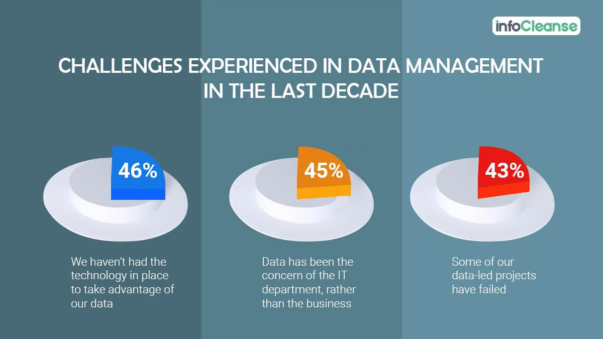 Data Management Challenges - Infocleanse