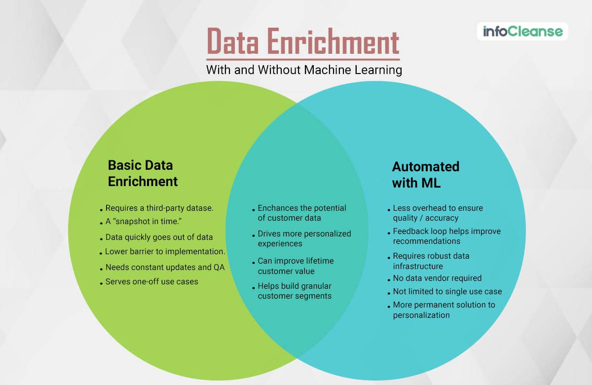 Data-Enrichment-With-And-Without-ML-Infocleanse