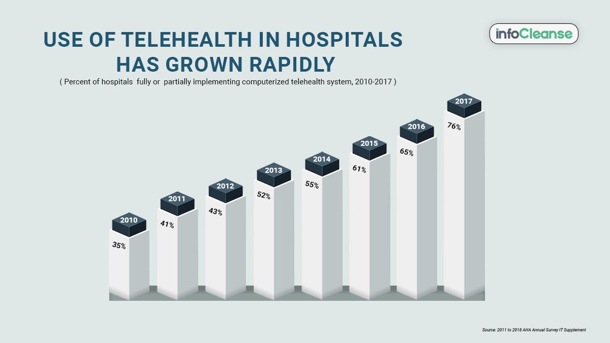 Percent Of Telehealth Use In Hospitals