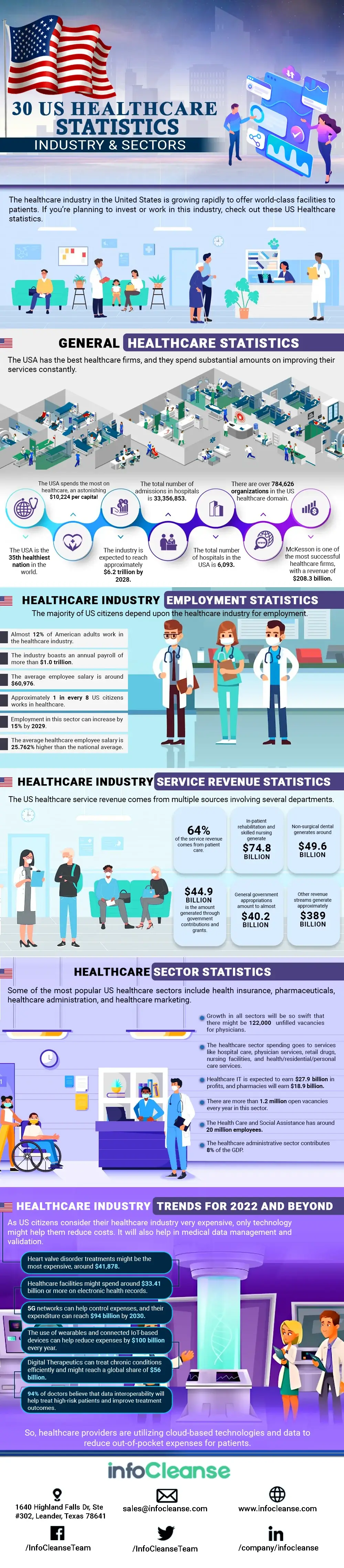 30 US Healthcare Statistics - Industry and Sectors