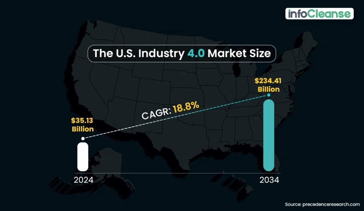 The-U.S.-Industry-4.0-market-size