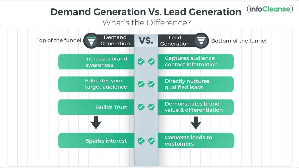 Product Centric Demand Generation Focuses On