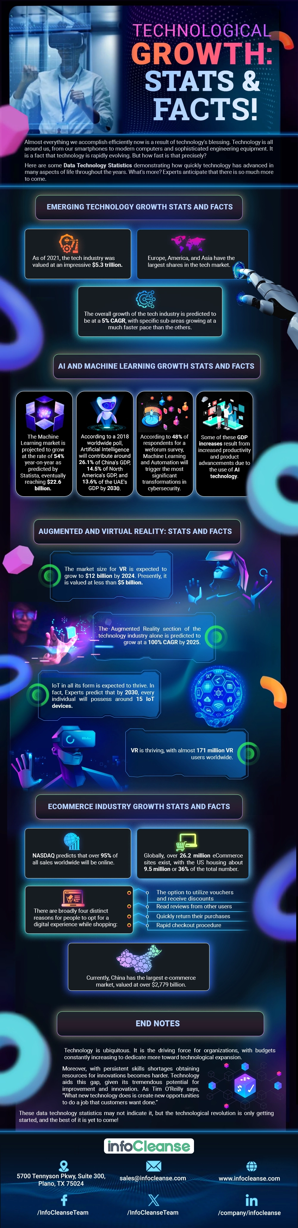 Technological Growth: Stats and Facts