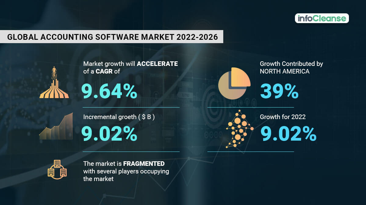 accounting software market by region
