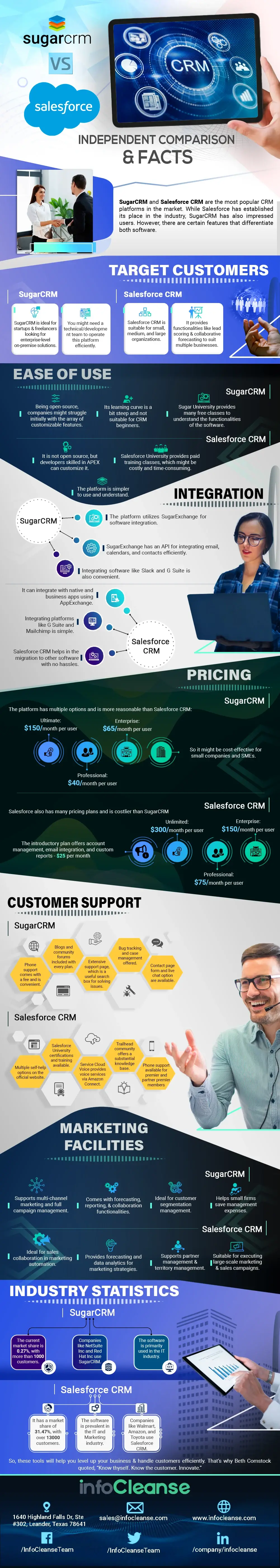 SugarCRM vs Salesforce CRM - Independent Comparison & Facts