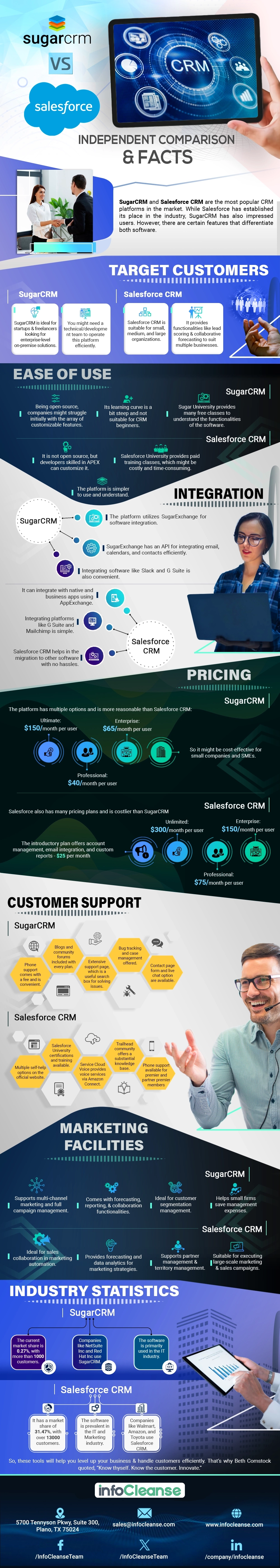 SugarCRM vs Salesforce CRM - Independent Comparison & Facts