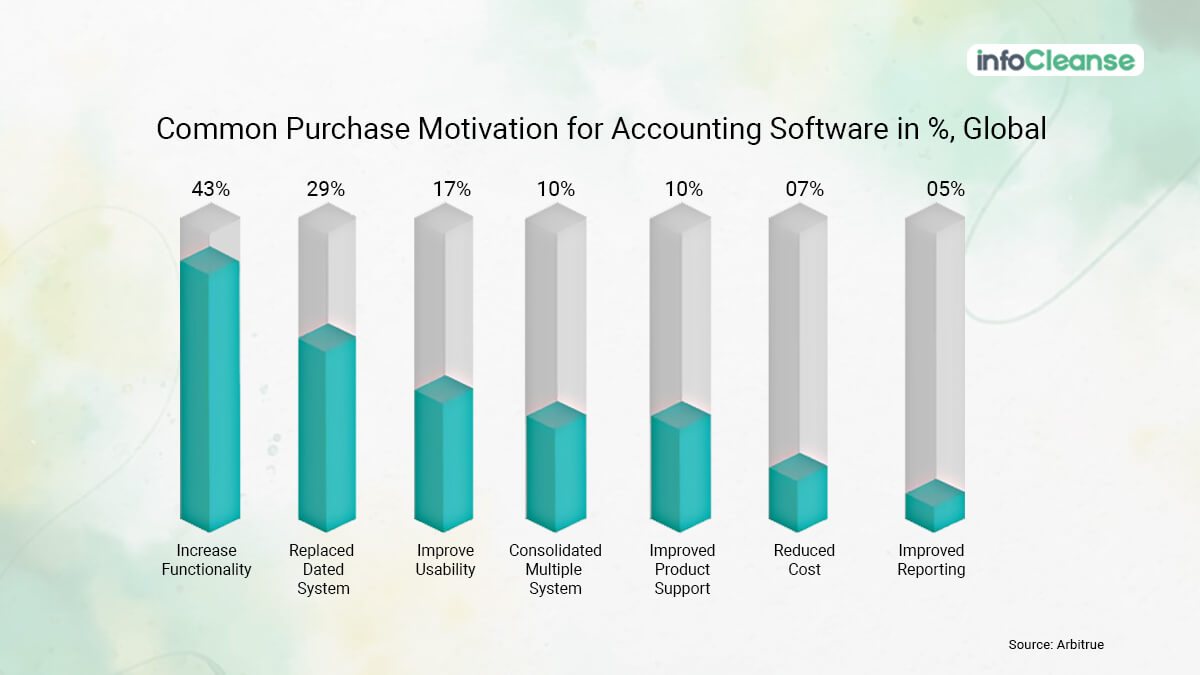 Why is Accounting Software Market Emerging 