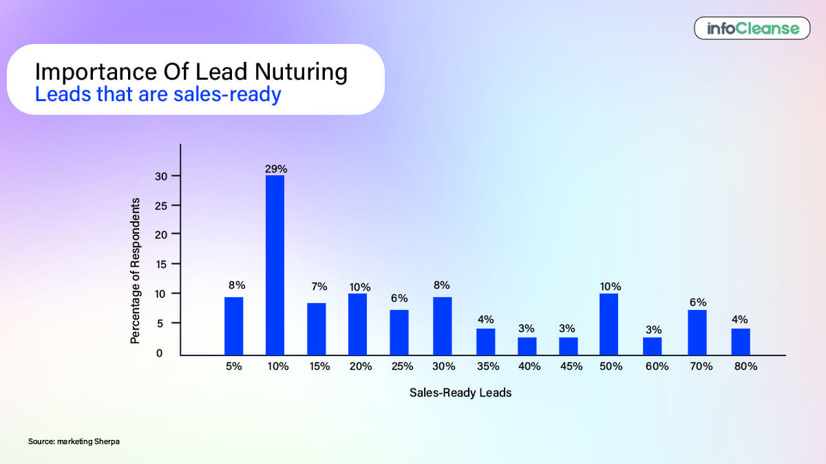 Importance of lead nuturing