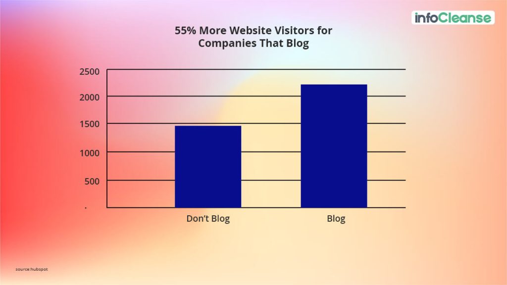 regularly-publish-blogs