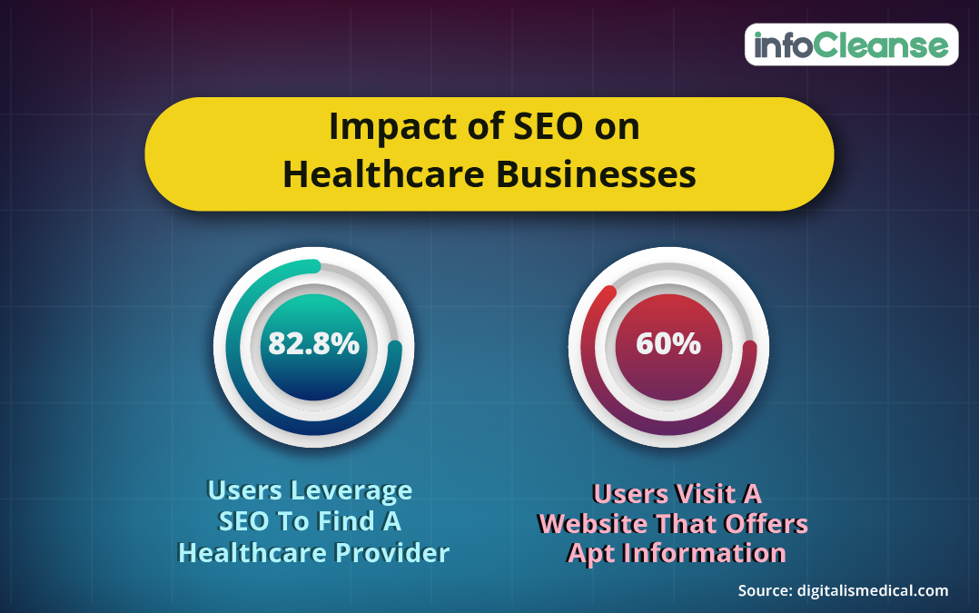 Impact of SEO on healthcare businesses