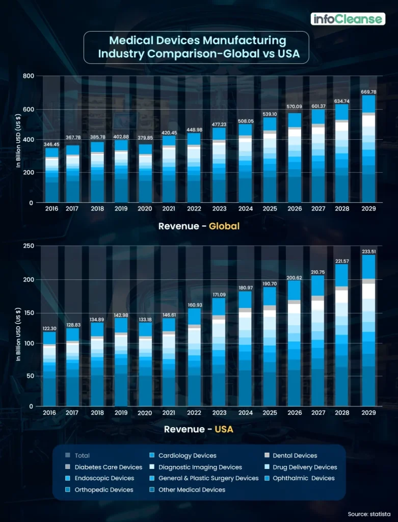 Medical-Devices-manufacturing-industry-comparson