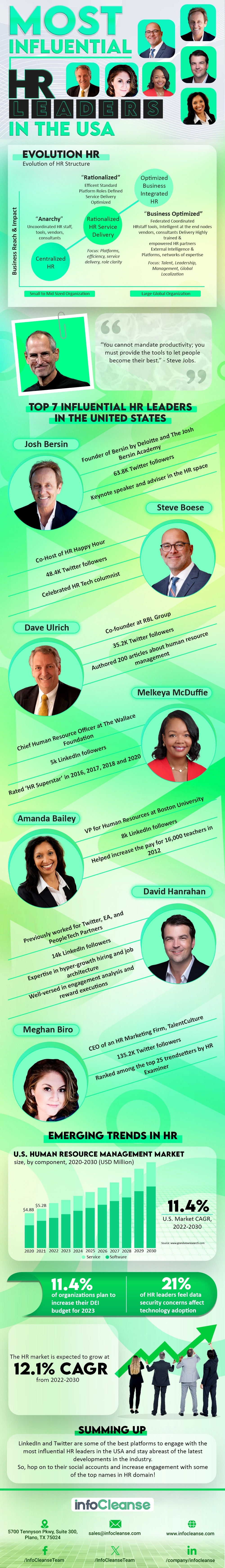 Most Influential HR Leaders in the USA