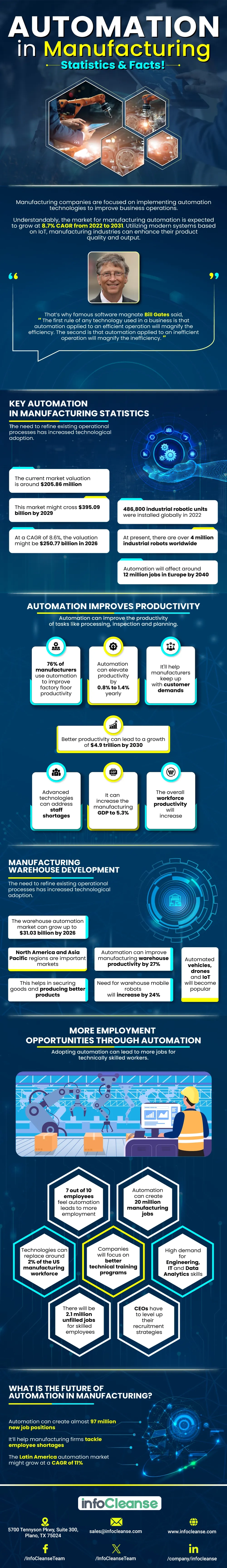 Automation in manufacturing statistics and facts infographic image