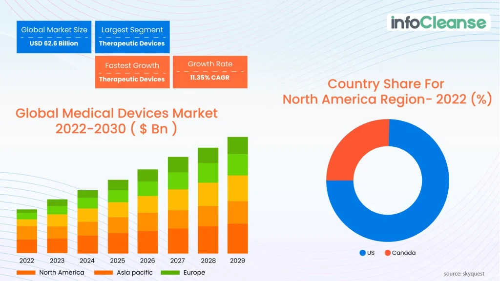 Global-medical-devices-market