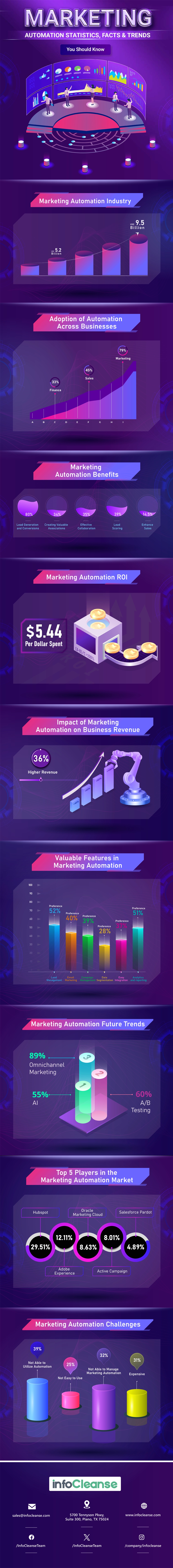 marketing-automation-statistics-facts-and-trends-you-should-know-infographics (1)