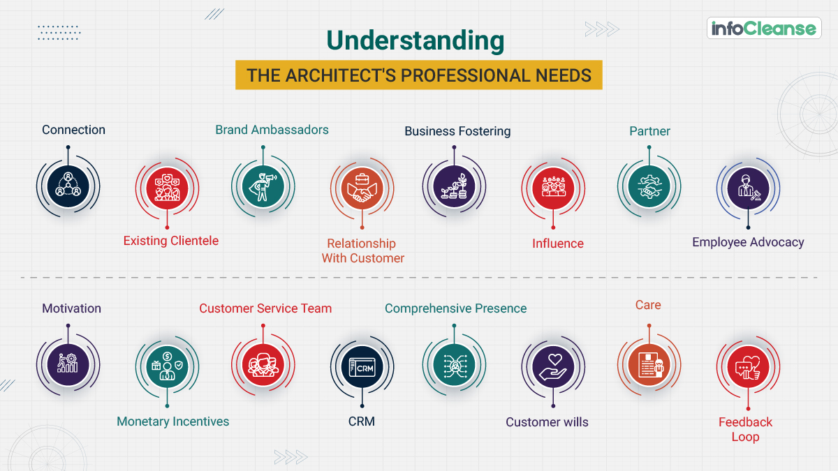 Understanding the architect's professional needs