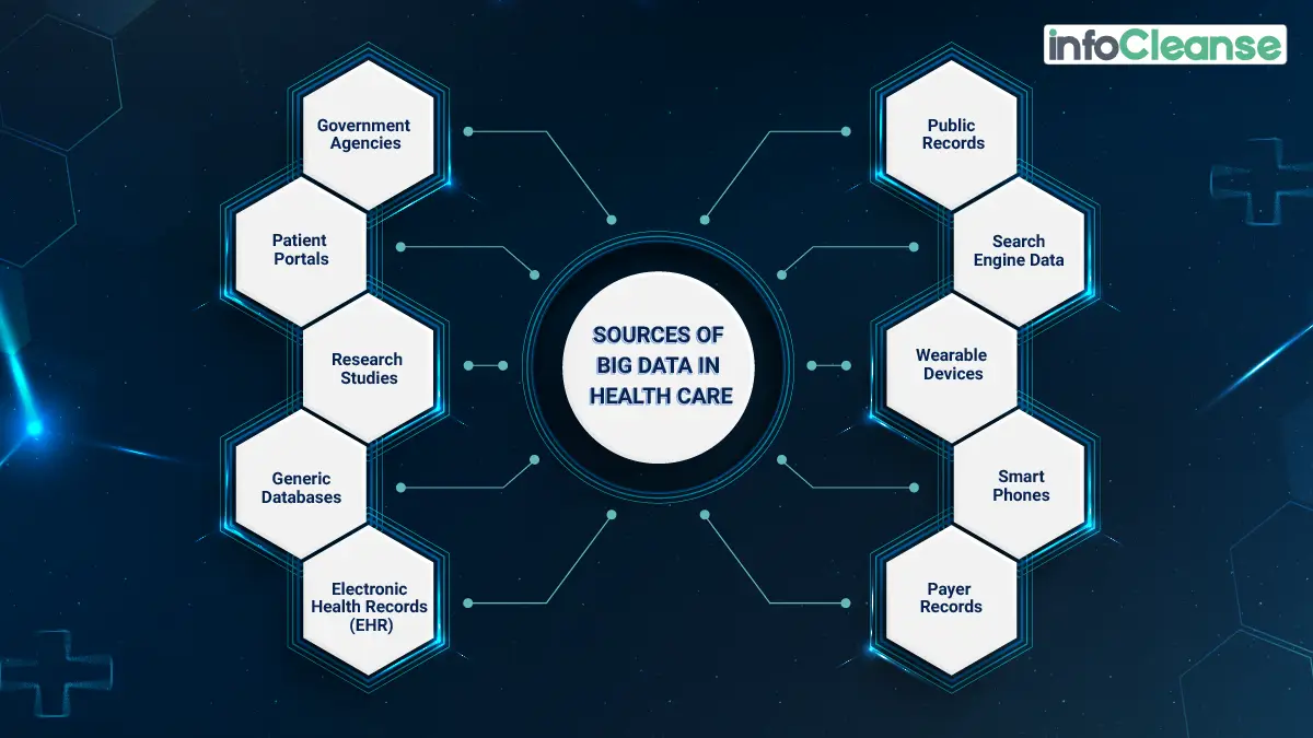 Sources of Big Data in Healthcare