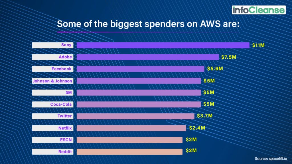 biggest-spenders-on-AWS