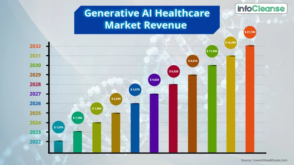 Generative-AI-Healthcare-Market-Revenue