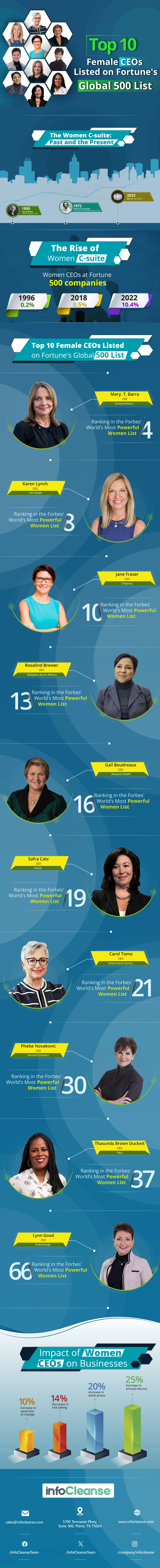 Infographic-Top-10-Female-CEOs-Listed-on-Fortunes-Global-500-List