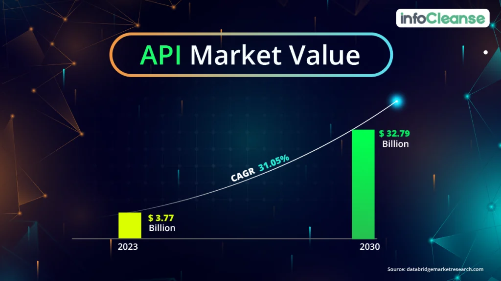 API-Market-Value-and-Growth