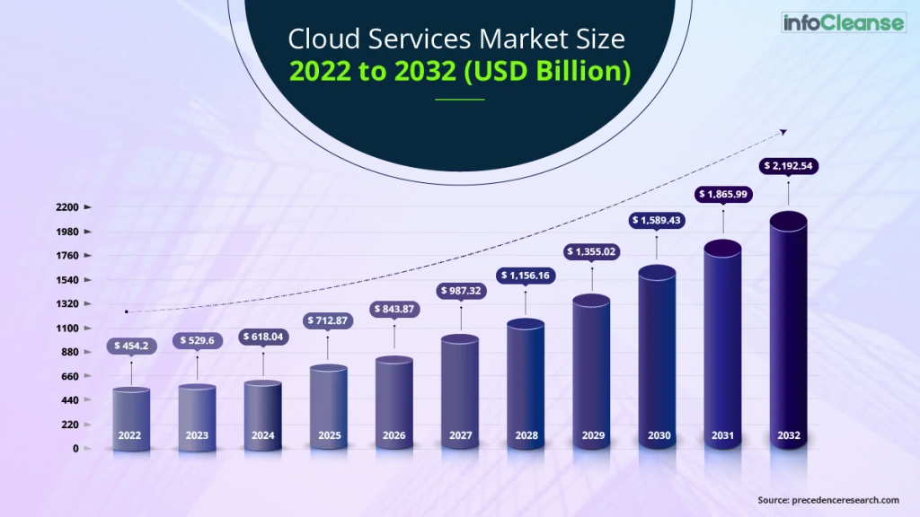 Cloud-Services-Market-Size-2022-to-2032